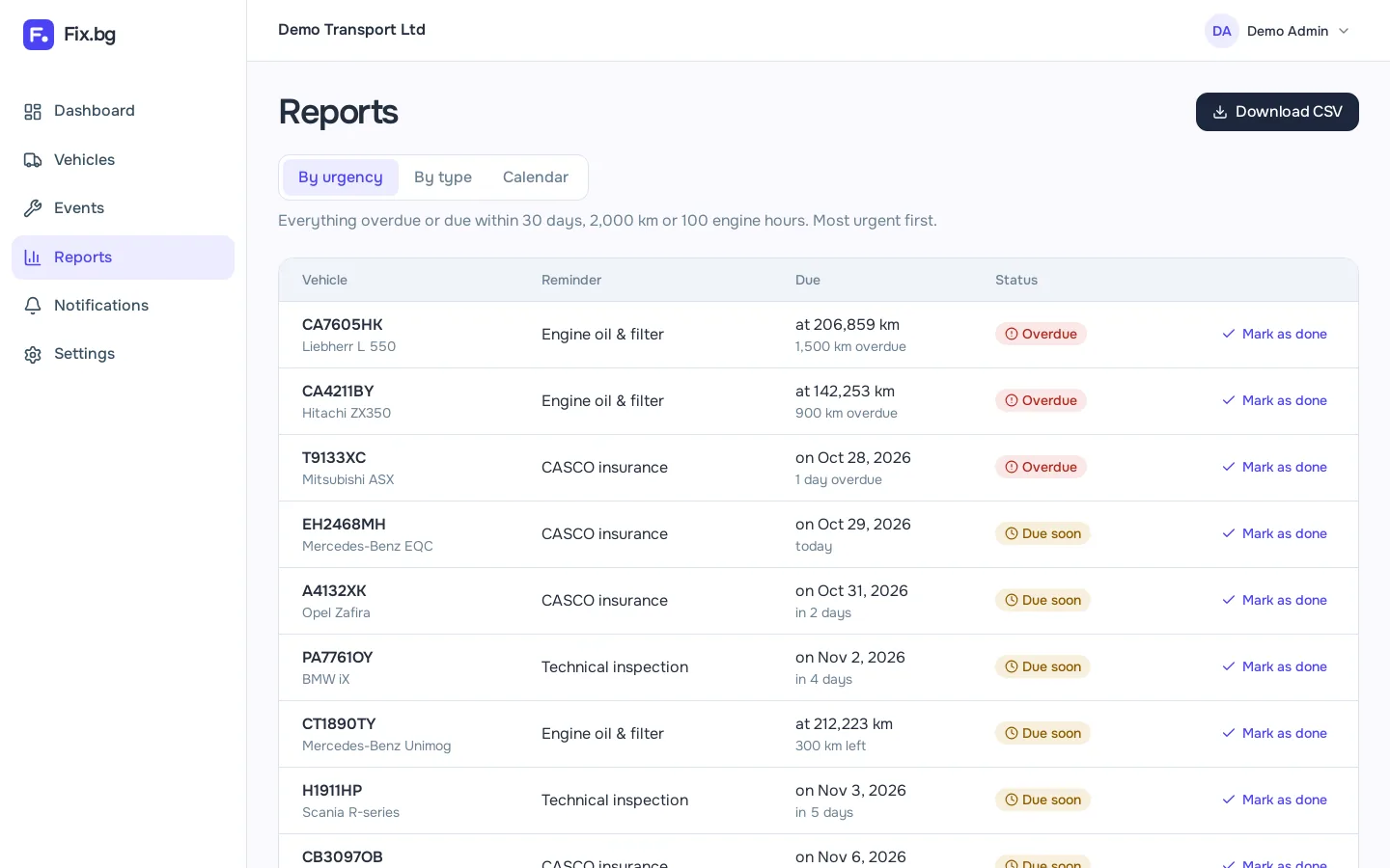 Reports by urgency
